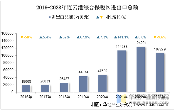 2016-2023年连云港综合保税区进出口总额