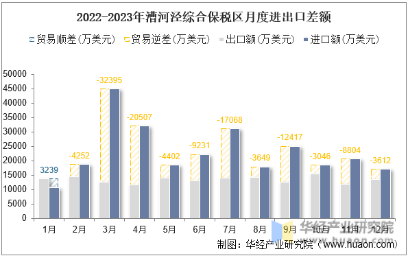 2022-2023年漕河泾综合保税区月度进出口差额