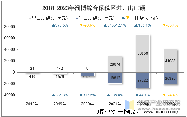 2018-2023年淄博综合保税区进、出口额