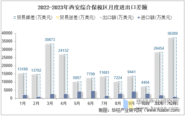 2022-2023年西安综合保税区月度进出口差额