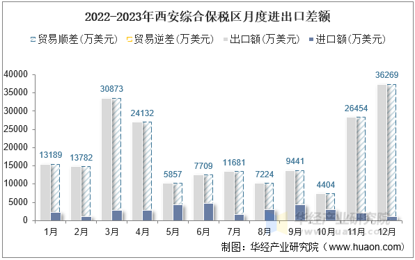 2022-2023年西安综合保税区月度进出口差额