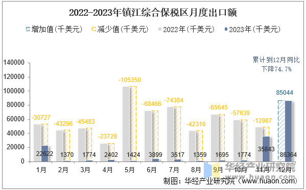 2022-2023年镇江综合保税区月度出口额