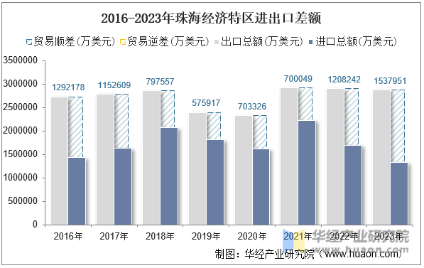 2016-2023年珠海经济特区进出口差额