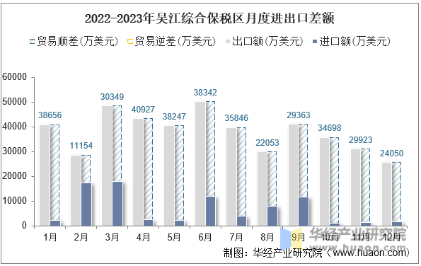 2022-2023年吴江综合保税区月度进出口差额