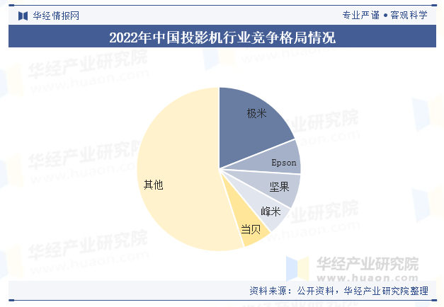 2022年中国投影机行业竞争格局情况