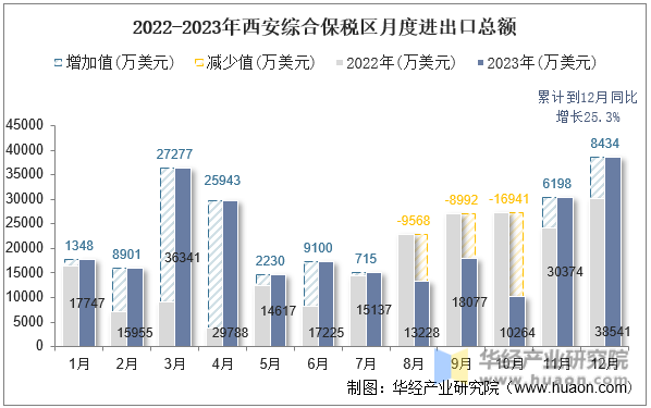 2022-2023年西安综合保税区月度进出口总额