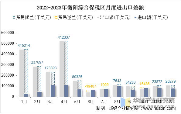 2022-2023年衡阳综合保税区月度进出口差额
