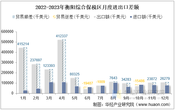 2022-2023年衡阳综合保税区月度进出口差额