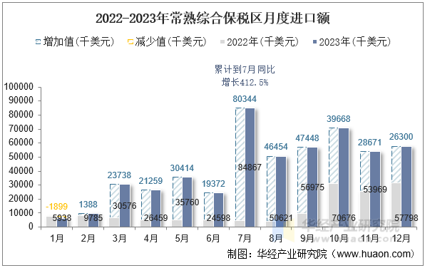 2018-2023年常熟综合保税区进出口差额