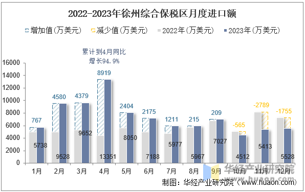 2022-2023年徐州综合保税区月度进口额