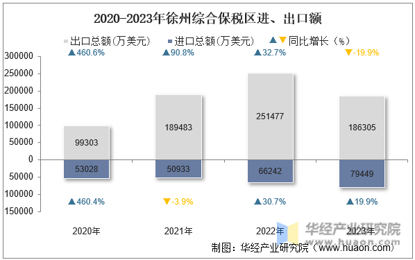 2020-2023年徐州综合保税区进、出口额