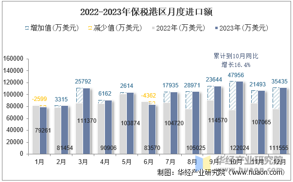 2022-2023年保税港区月度进口额