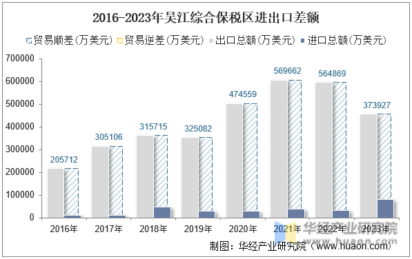 2016-2023年吴江综合保税区进出口差额