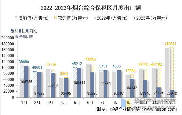 2022-2023年烟台综合保税区月度出口额