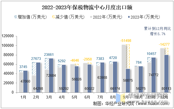 2022-2023年保税物流中心月度出口额