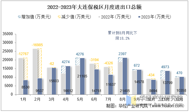 2022-2023年大连保税区月度进出口总额