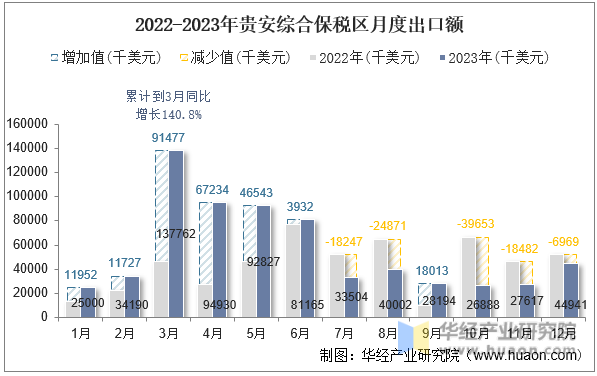 2022-2023年贵安综合保税区月度出口额
