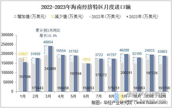 2022-2023年海南经济特区月度进口额