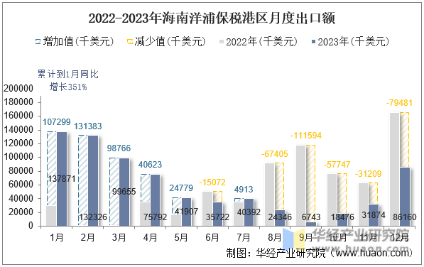 2022-2023年海南洋浦保税港区月度出口额