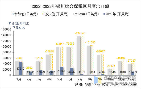 2022-2023年银川综合保税区月度出口额