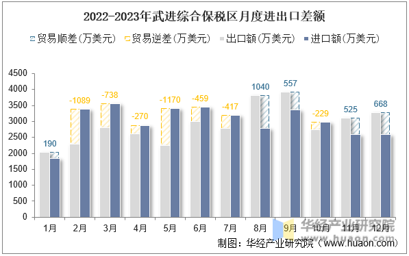 2022-2023年武进综合保税区月度进出口差额