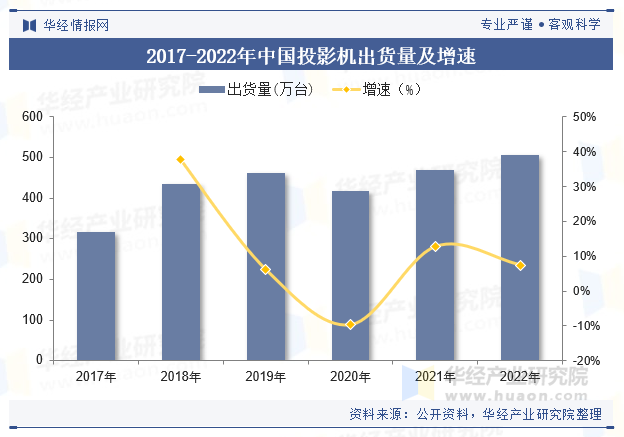 2017-2022年中国投影机出货量及增速