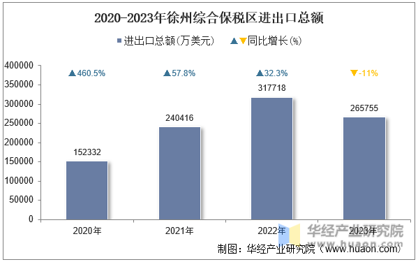 2020-2023年徐州综合保税区进出口总额