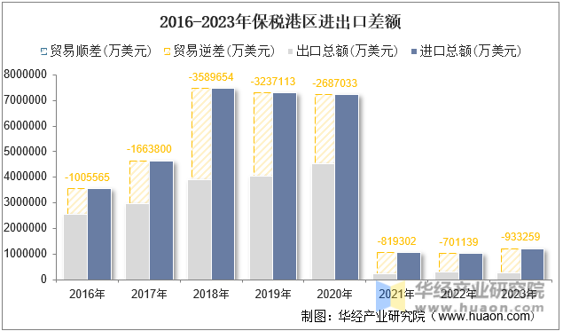 2016-2023年保税港区进出口差额