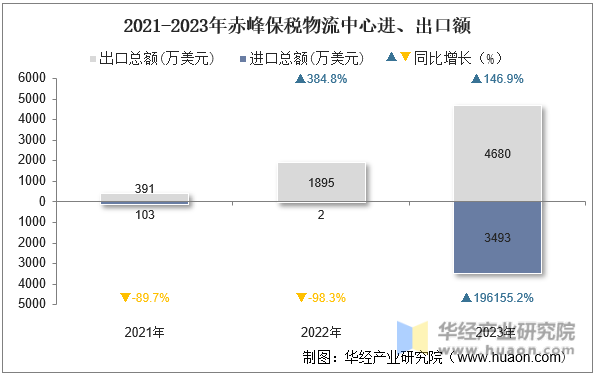 2021-2023年赤峰保税物流中心进、出口额