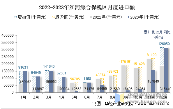 2022-2023年红河综合保税区月度进口额