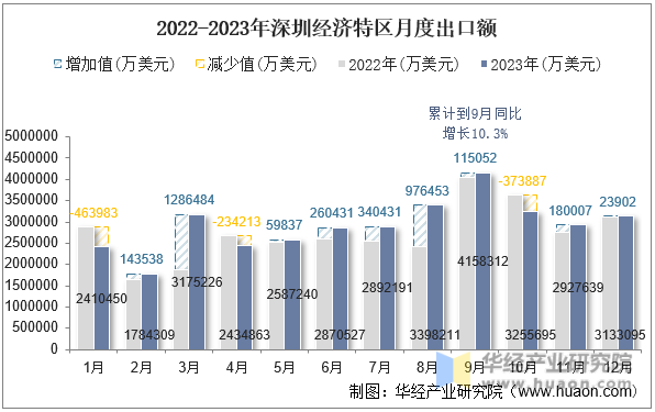 2022-2023年深圳经济特区月度出口额