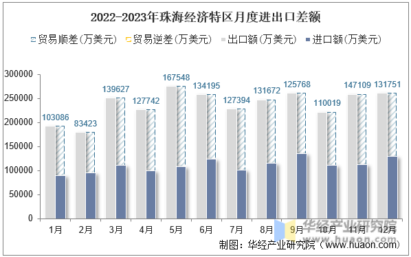 2022-2023年珠海经济特区月度进出口差额