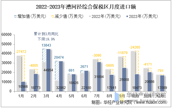2022-2023年漕河泾综合保税区月度进口额