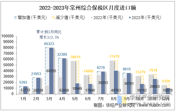 2018-2023年常州综合保税区进出口差额