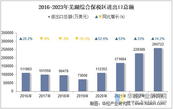 2016-2023年芜湖综合保税区进出口总额