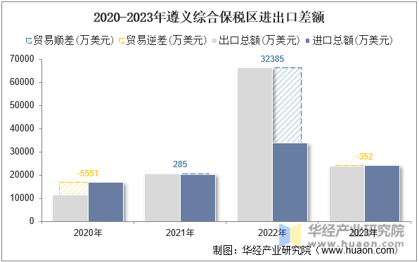 2020-2023年遵义综合保税区进出口差额