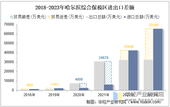 2018-2023年哈尔滨综合保税区进出口差额