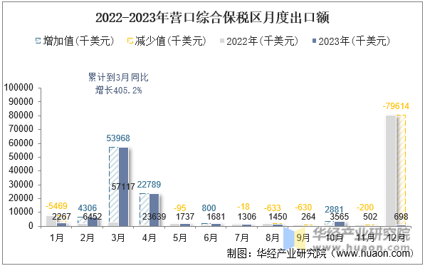 2022-2023年营口综合保税区月度出口额