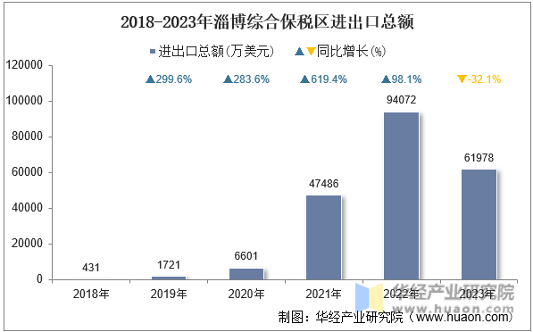 2018-2023年淄博综合保税区进出口总额