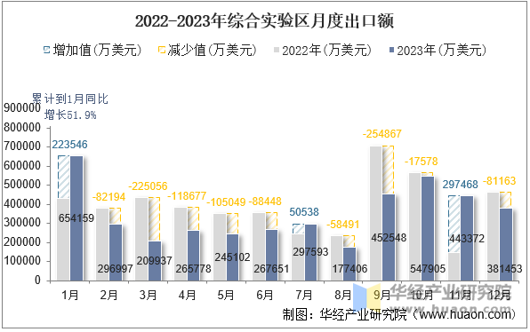 2022-2023年综合实验区月度出口额