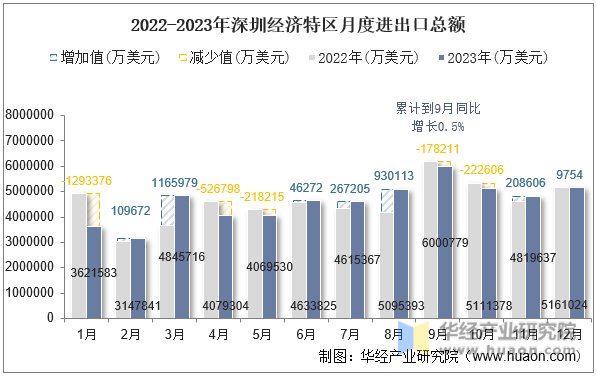 2022-2023年深圳经济特区月度进出口总额