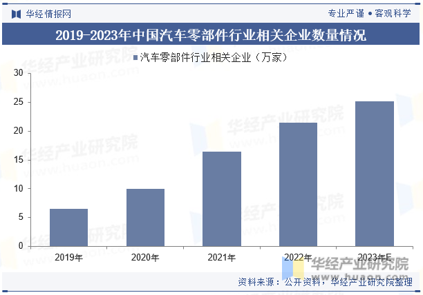 2019-2023年中国汽车零部件行业相关企业数量情况