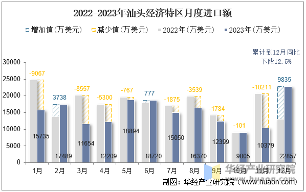 2022-2023年汕头经济特区月度进口额