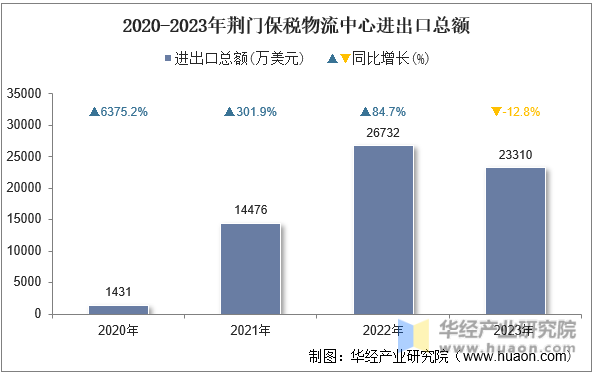 2020-2023年荆门保税物流中心进出口总额