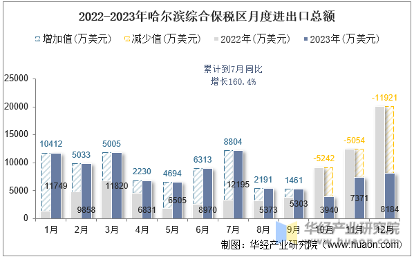 2022-2023年哈尔滨综合保税区月度进出口总额