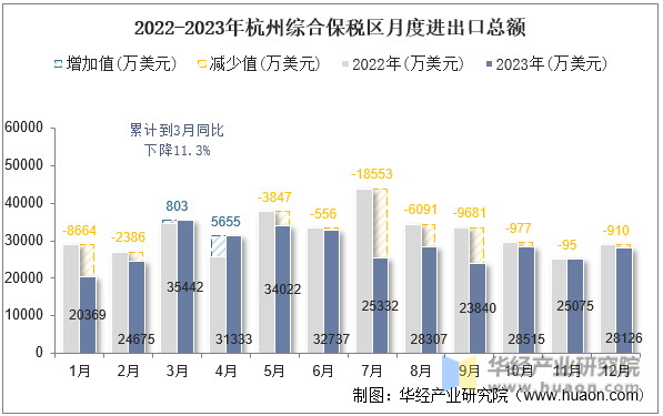 2022-2023年杭州综合保税区月度进出口总额