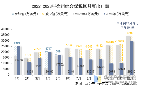 2022-2023年徐州综合保税区月度出口额