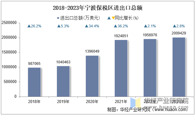 2018-2023年宁波保税区进出口总额