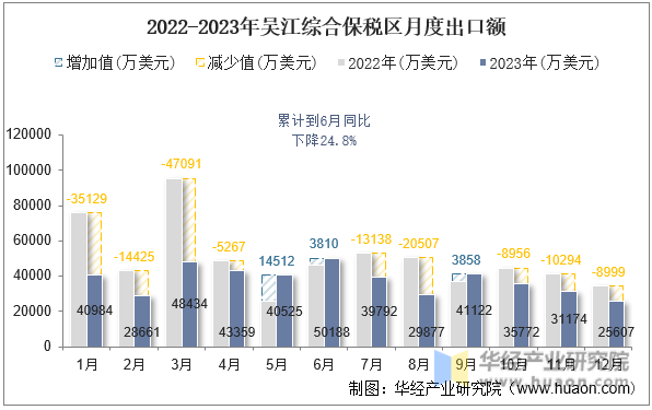 2022-2023年吴江综合保税区月度出口额