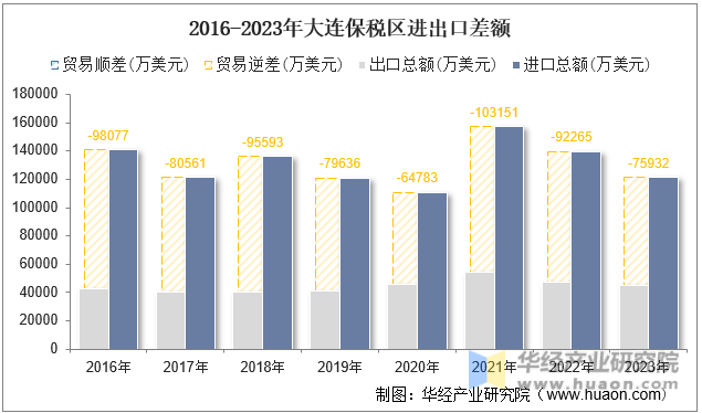 2016-2023年大连保税区进出口差额